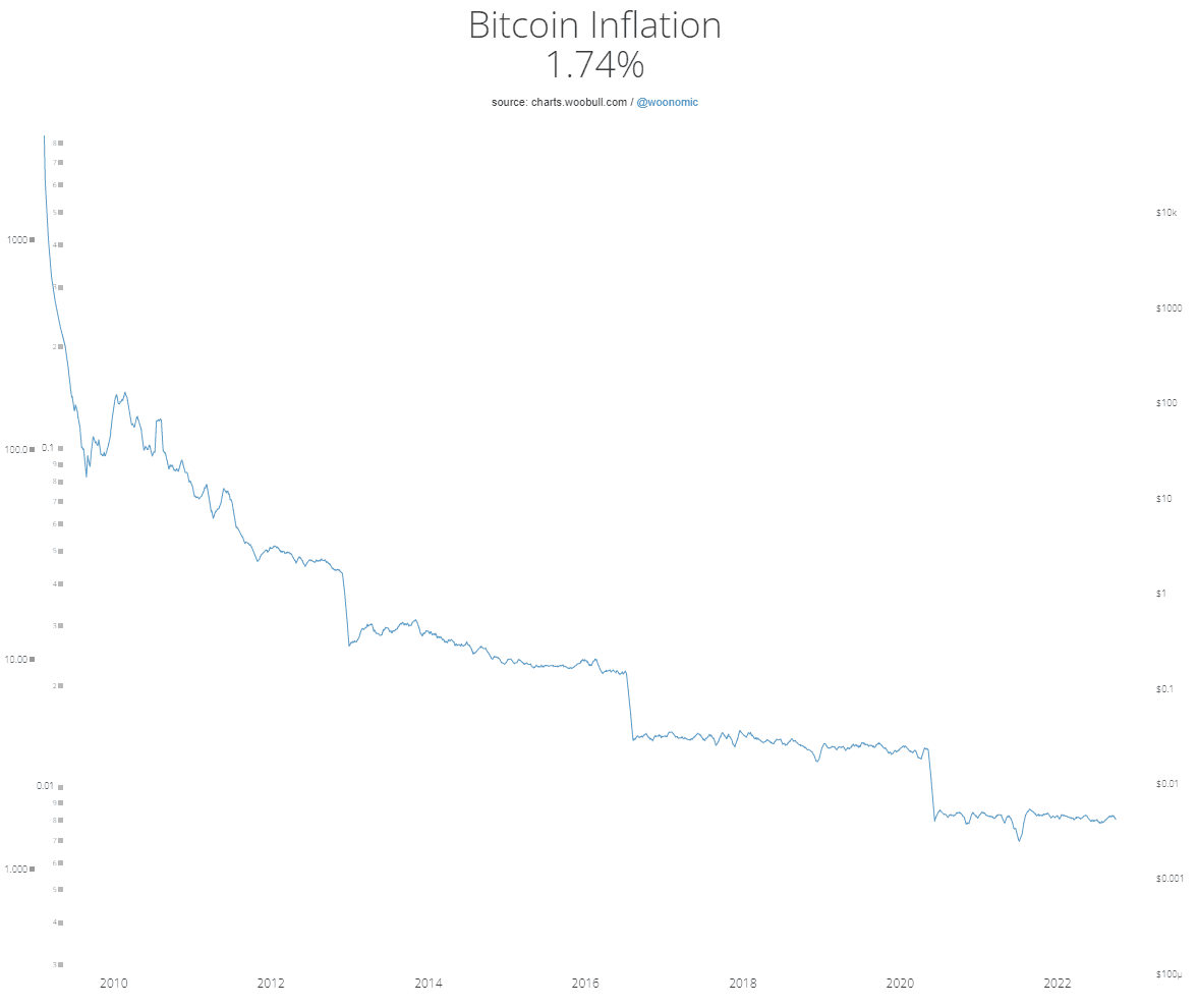 Is Bitcoin a hedge against inflation? 3