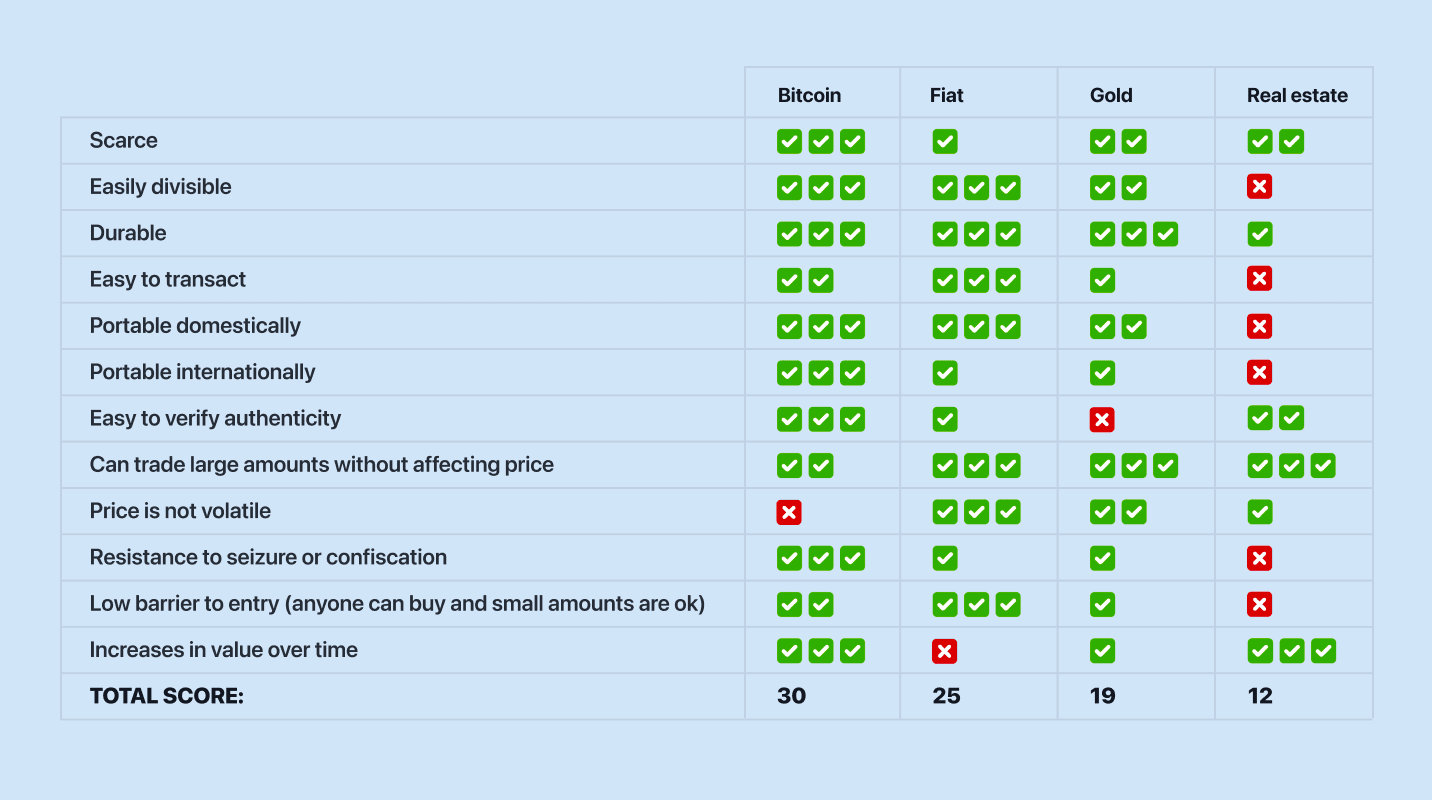 Is Bitcoin a store of value? 3