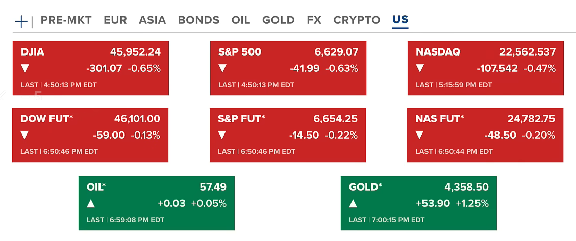 Market Turmoil: Stocks Down, Regional Banks Plunge, Crypto Dips While Gold Soars 2