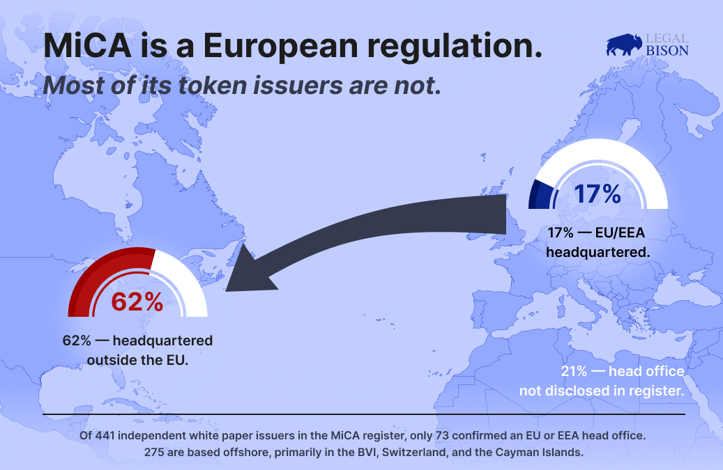MiCA Decoded: A European Regulation? White Paper Data Says Something Else MiCA Decoded: A European Regulation? White Paper Data Says Something Else 2