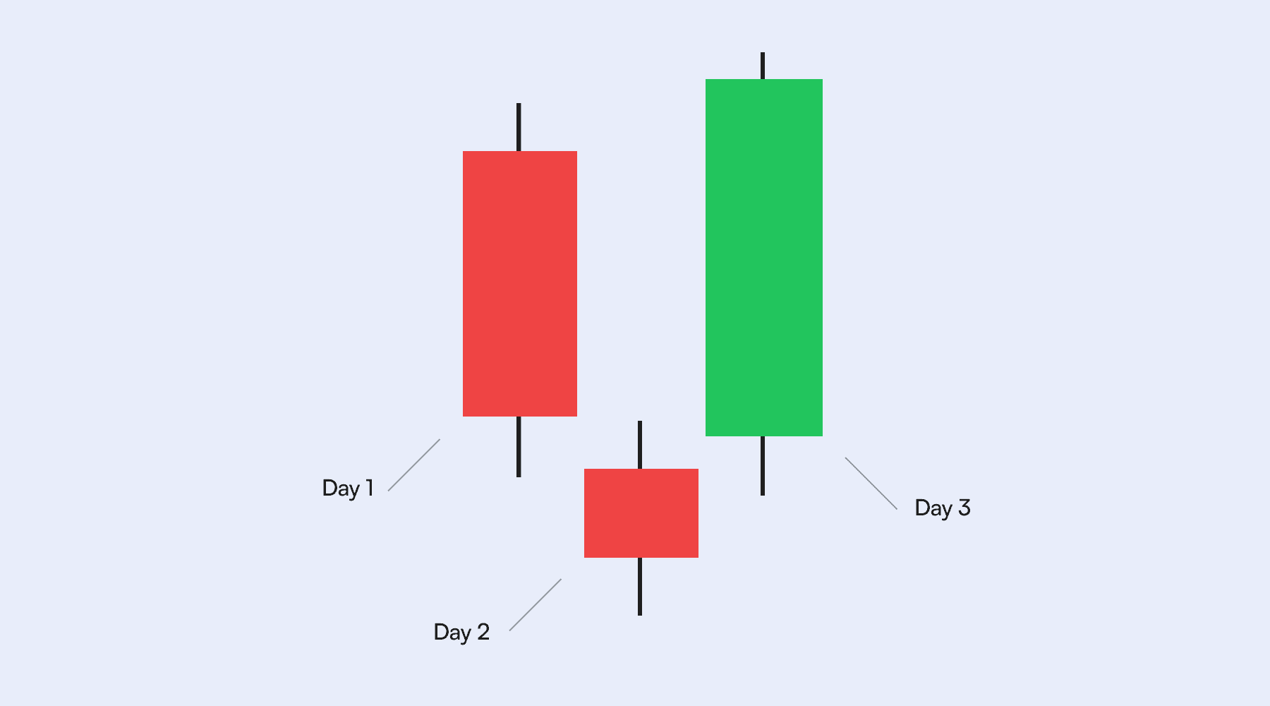 Morning Star Pattern: A Signal That Buyers Are Stepping In 2