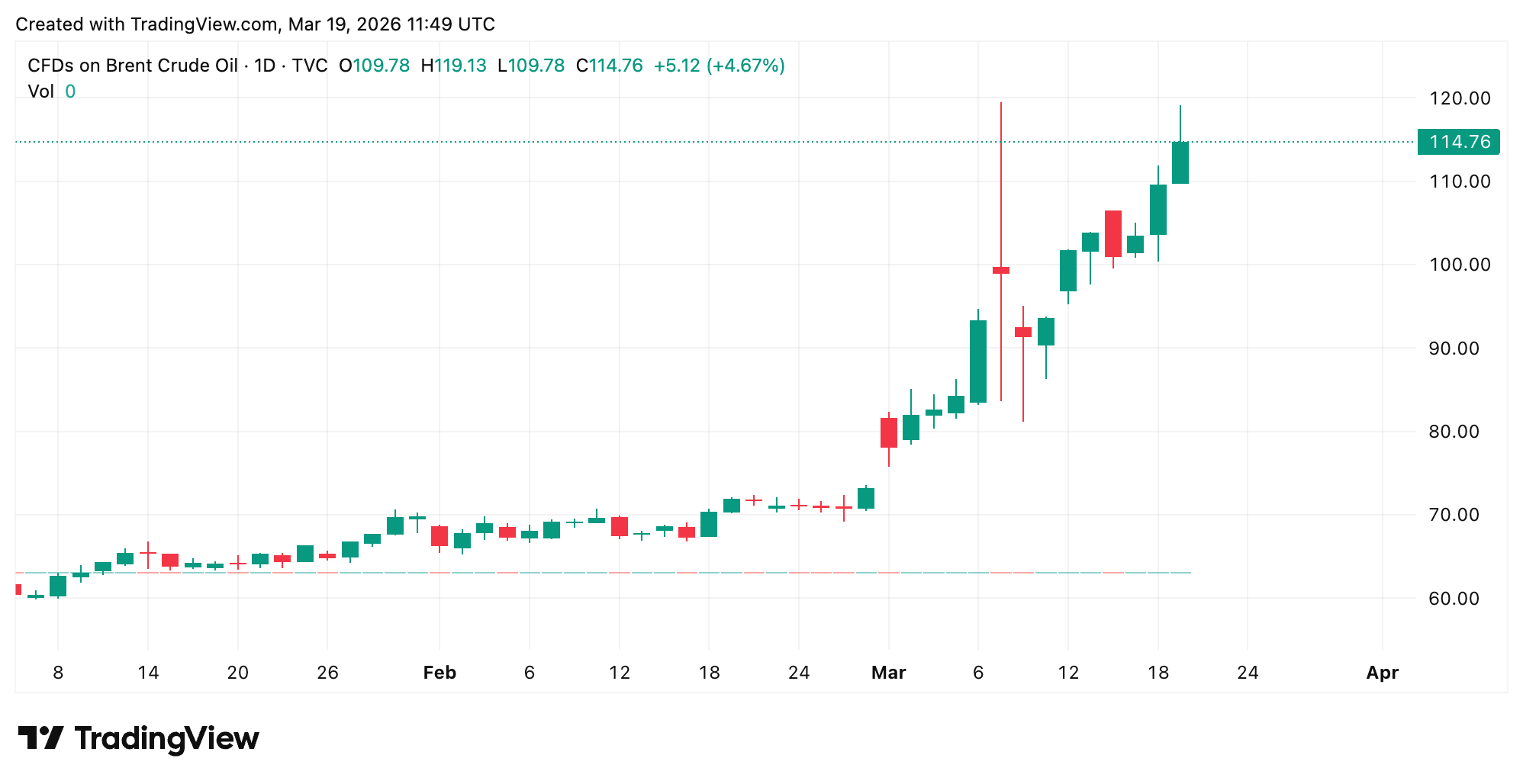 Oil Rockets Toward $120 as Middle East Strikes Hammer Energy Infrastructure 2
