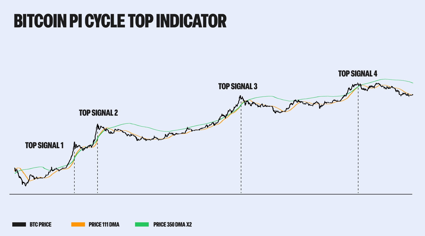 Pi Cycle Top: A Signal That Bitcoin May Be Peaking 1