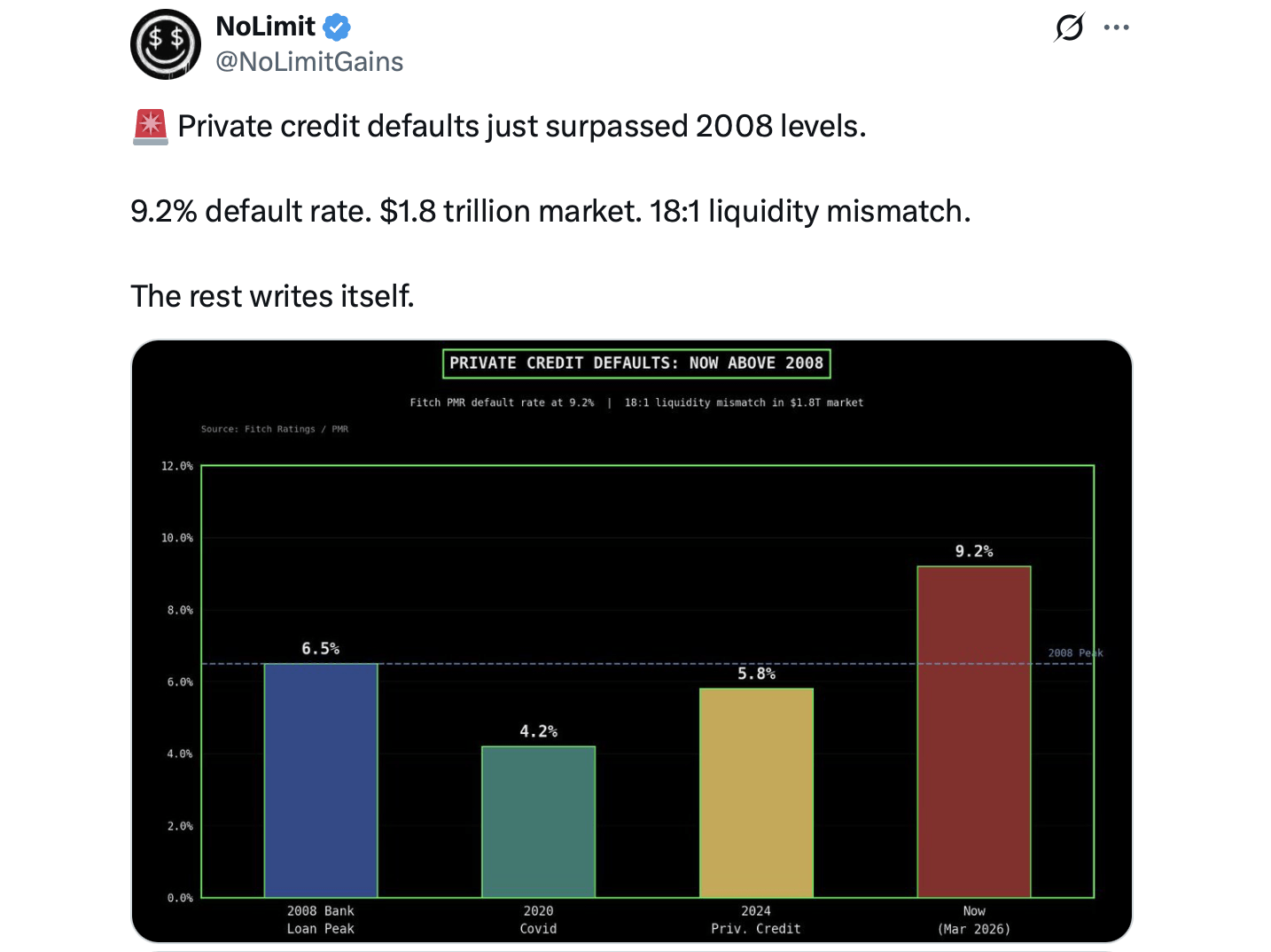 Private credit defaults hit 9.2% as the $1.8 trillion market faces liquidity strain. 2