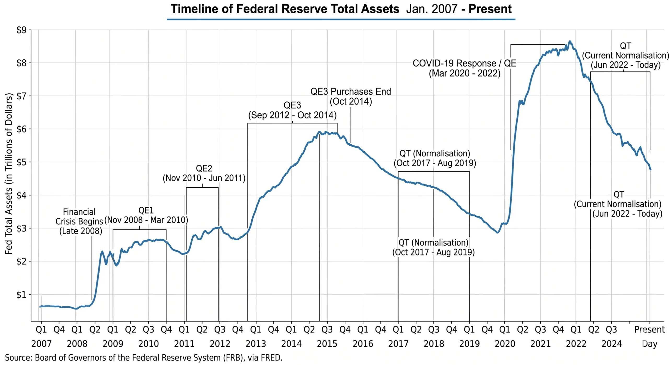 Quantitative Easing (QE) and Quantitative Tightening (QT): A Plain-English Guide 1