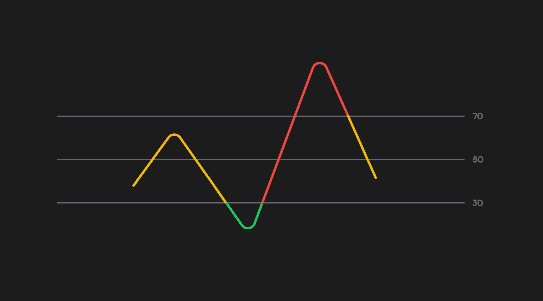 Relative Strength Index (RSI): Identifying Overbought and Oversold Markets 1