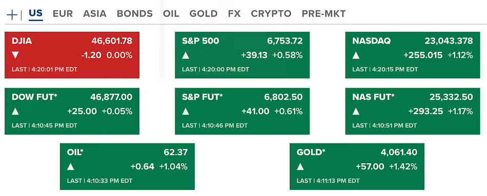 SP500 & Gold Hit New ATHs, Fed Divided on Rate Cuts | Record ETF Flows & New $20B AI Investment 2