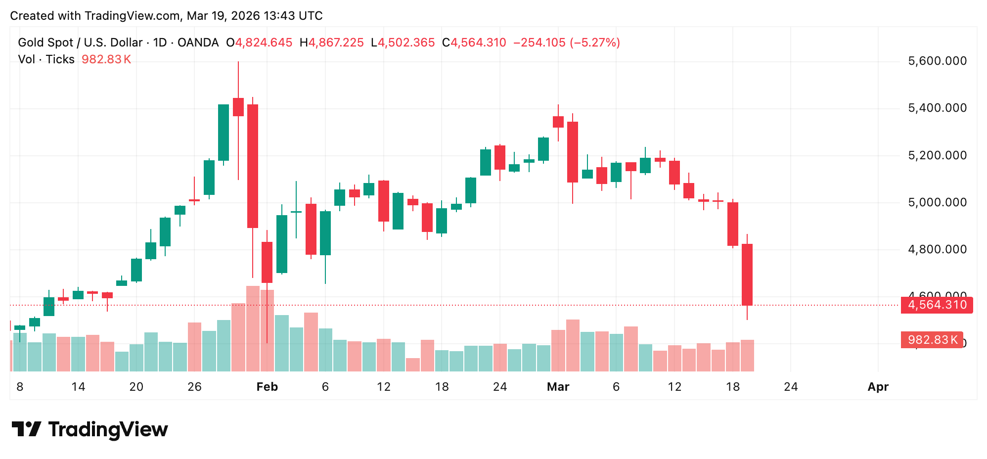 Spot Gold Slides Massively, Tests $4,500 Mark for First Time Since Early February 3