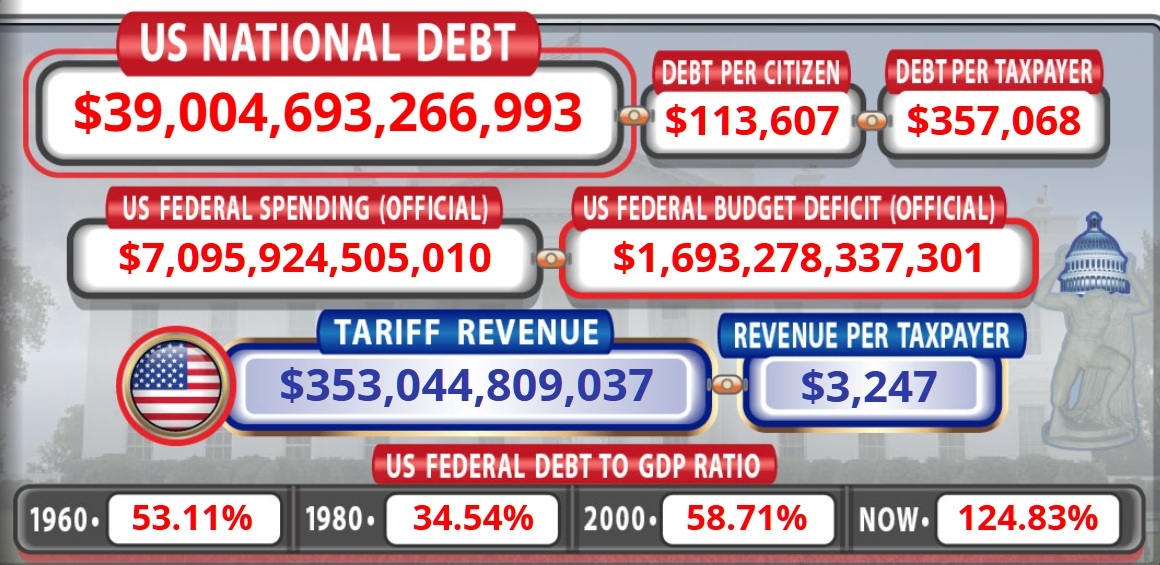 US Debt Surges Past $39T as Schiff Warns of $50T Explosion Within 3 Years US Debt Surges Past $39T as Schiff Warns of $50T Explosion Within 3 Years 2