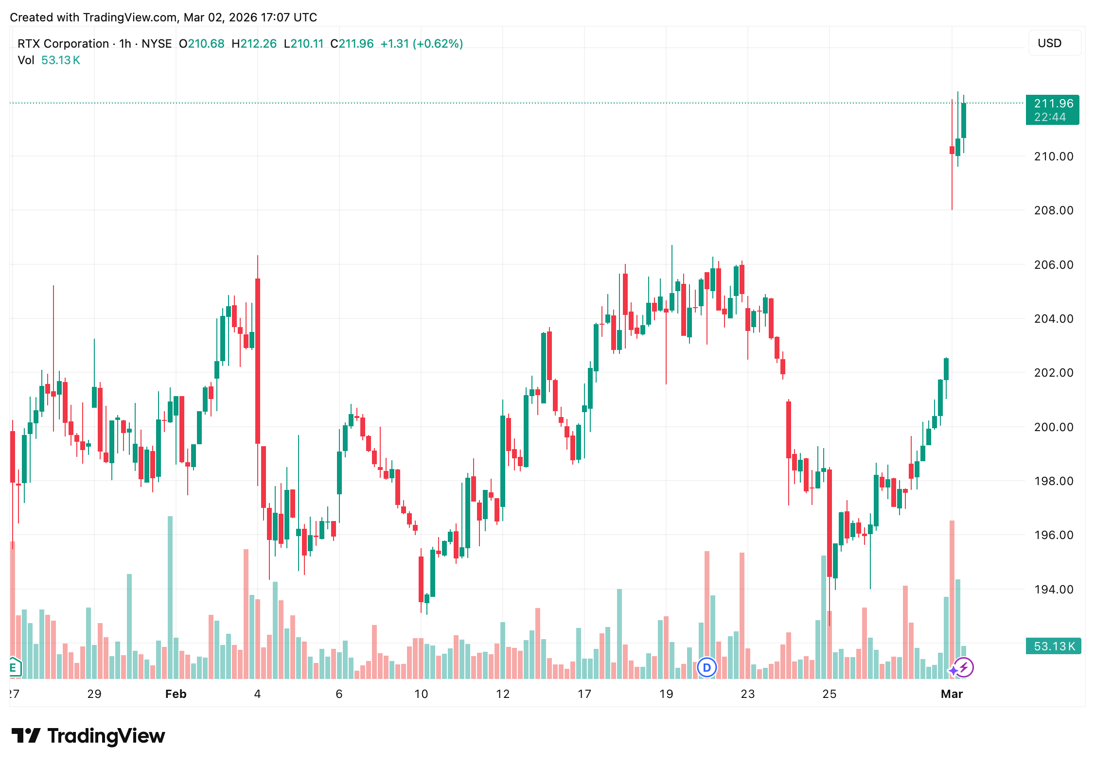 Wall Street Dumps Tech, Rotates Hard into War Economy Names; Defense Shares Rip Wall Street Dumps Tech, Rotates Hard into War Economy Names; Defense Shares Rip 2
