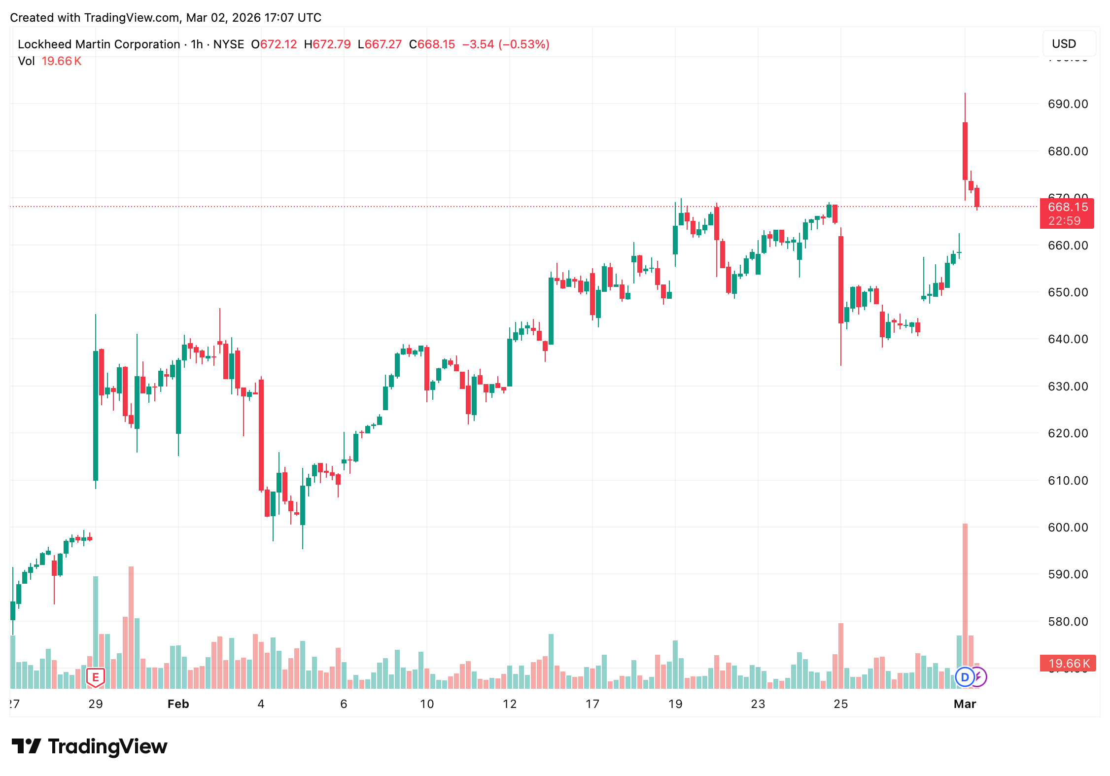 Wall Street Dumps Tech, Rotates Hard into War Economy Names; Defense Shares Rip Wall Street Dumps Tech, Rotates Hard into War Economy Names; Defense Shares Rip 3