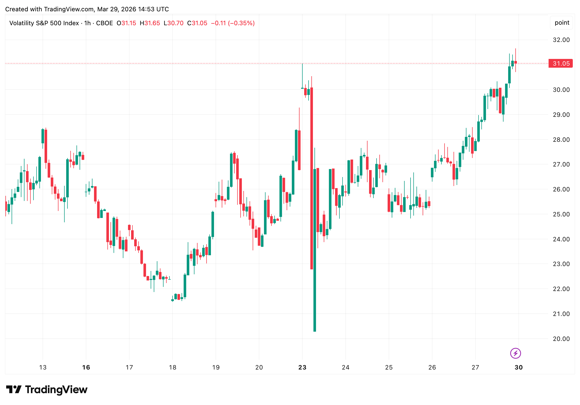 Wall Street Fear Gauge Hits 31 on Hormuz Supply Fears and Oil Price Shock 2