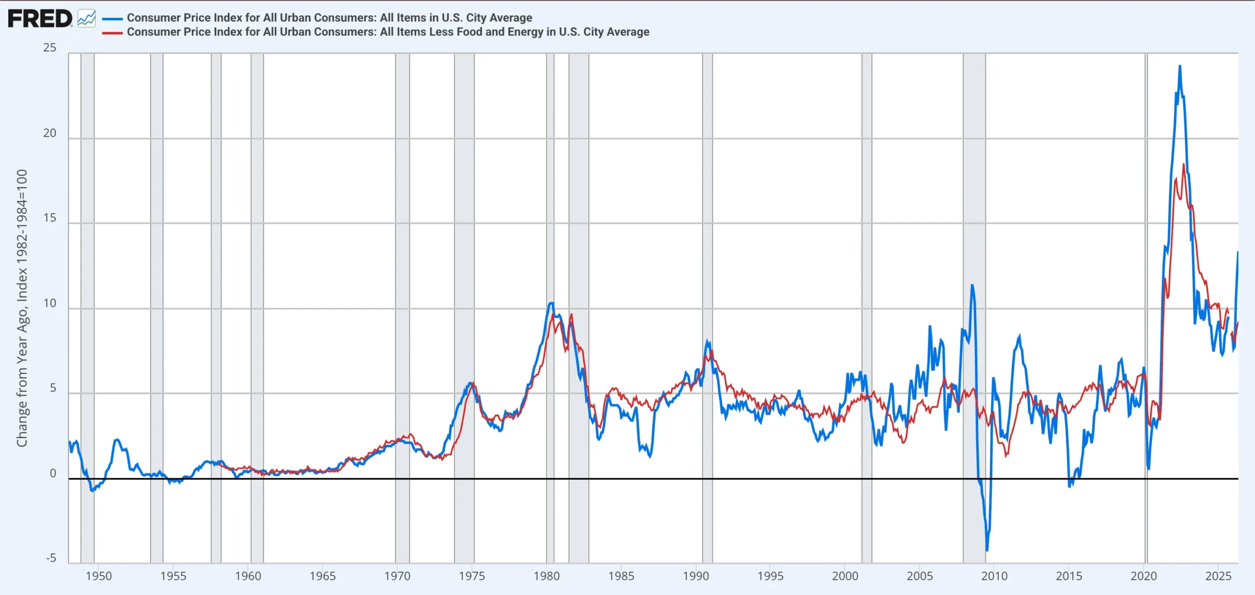 What is Inflation? 3