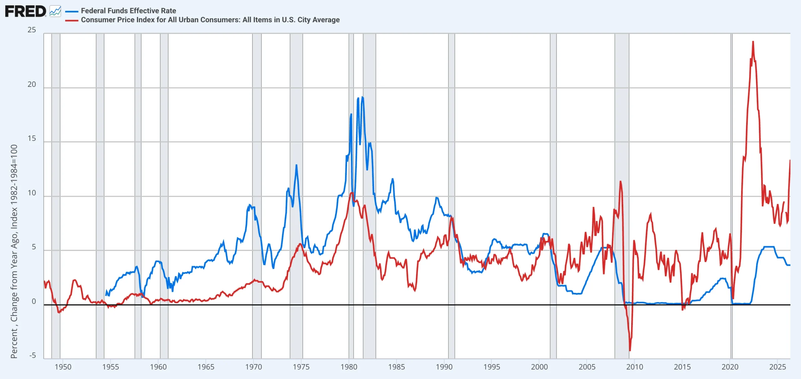 What is Inflation? 9