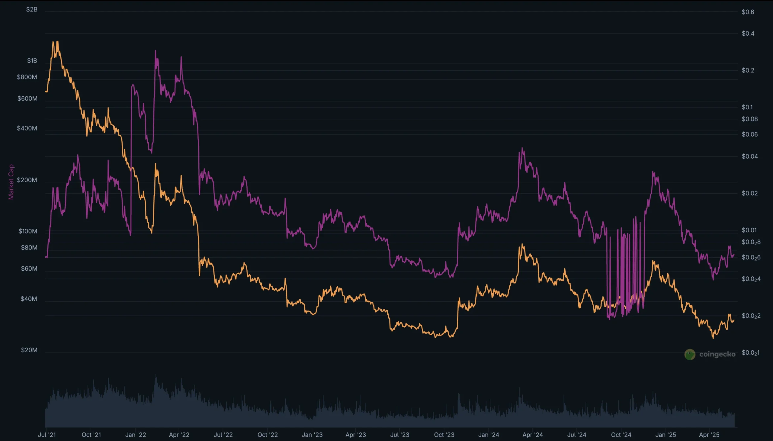 What Is Market Cap in Crypto? Crypto Market Cap Explained 3
