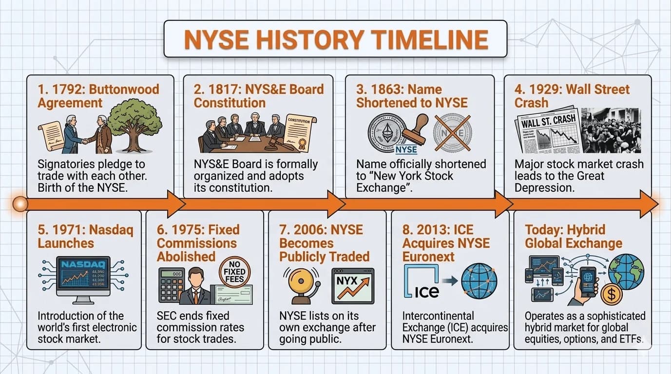 What Is the NYSE? New York Stock Exchange Explained 6