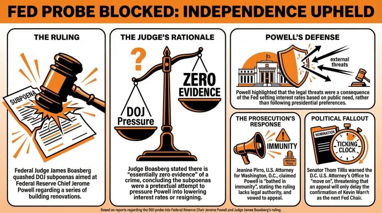 'Zero Evidence:' Judge Quashes Federal Reserve Subpoenas, DOJ Announces Appeal 2