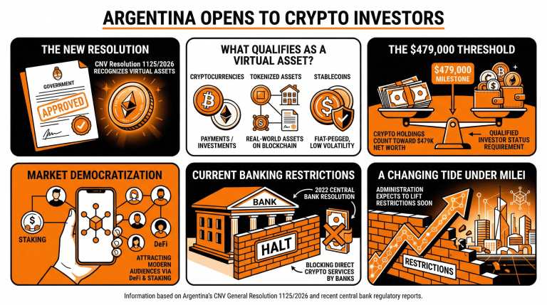 Argentina Recognizes Crypto as Qualified Investors' Net Worth 2