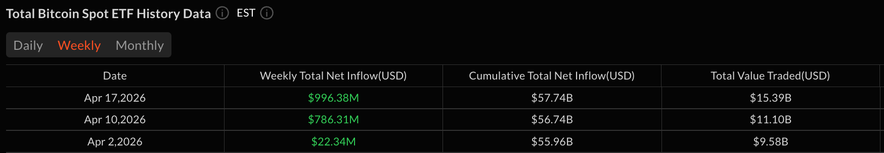 Bitcoin and Ether Lead $1.36 Billion ETF Weekly Inflow 2