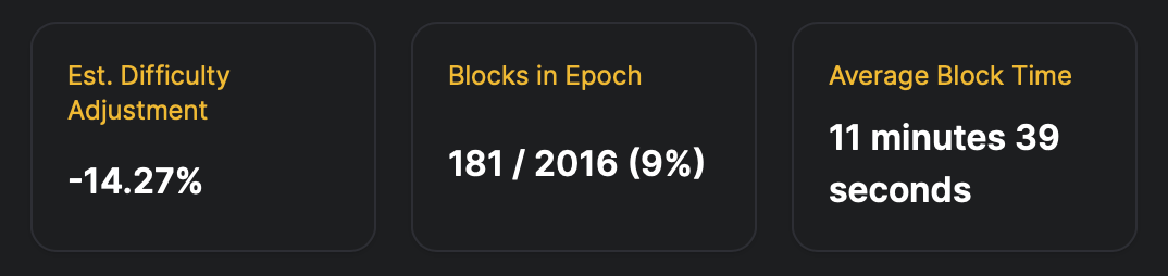 Bitcoin Difficulty Climbs 3.87% as Hashrate Slips and Next Cut Looms Bitcoin difficulty climbs 3.87% as hashrate slips and next cut looms. 2
