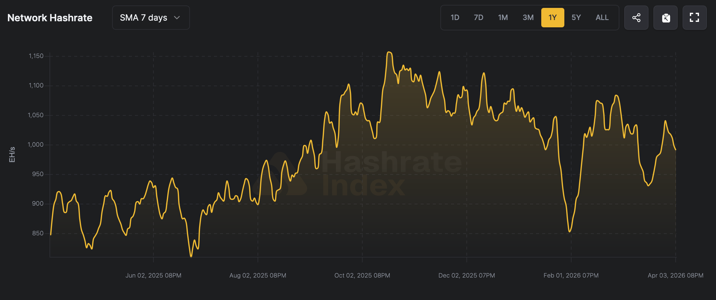 Bitcoin difficulty climbs 3.87% as hashrate slips and next cut looms. 3
