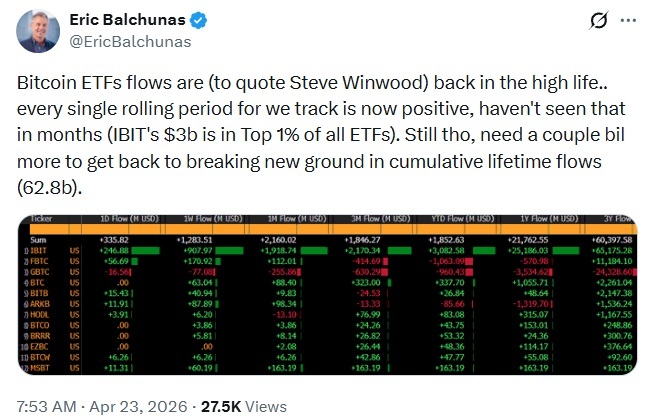 Bitcoin ETF Inflows Turn Fully Positive Across Key Timeframes, Led by Blackrock’s IBIT Bitcoin ETF inflows turn fully positive across key timeframes, led by Blackrock's IBIT. 2