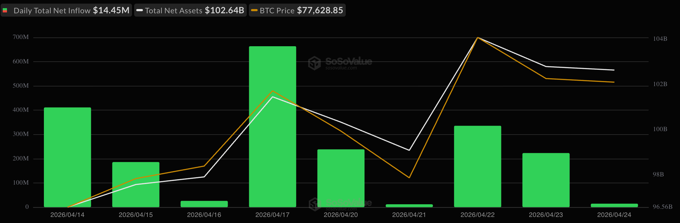Bitcoin ETFs Add $14M as Inflow Streak Hits Nine Days, Blackrock's IBIT Leads Demand 2