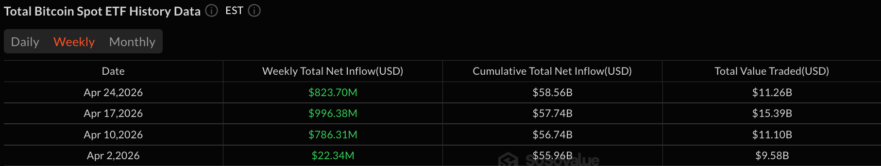 Bitcoin ETFs Attract $824M as Blackrock’s IBIT Leads Weekly Crypto Fund Inflows 2