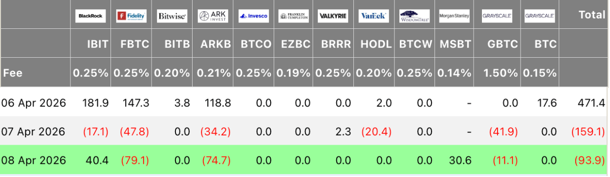 Bitcoin ETFs Continue to Experience Outflows Despite Morgan Stanley's $31 Million Launch 2