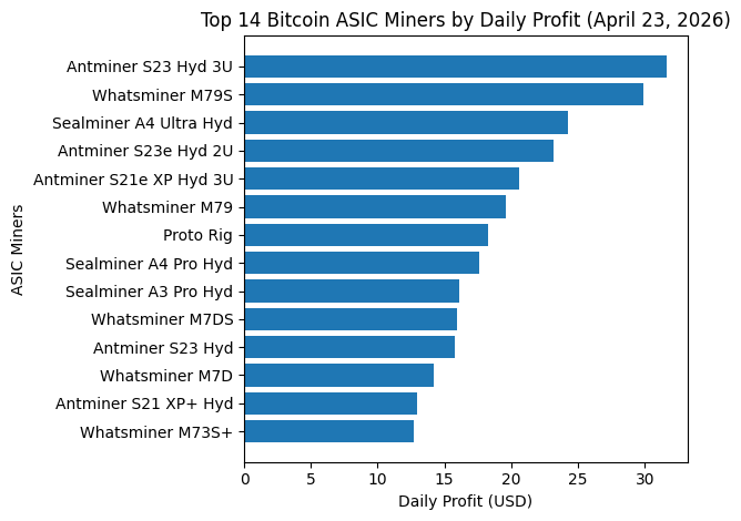 Bitcoin Mining Profit Guide April 2026: 14 ASIC Rigs Compared at $0.04 Per kWh Bitcoin Mining Profit Guide April 2026: 14 ASIC Rigs Compared at $0.04 Per kWh 2