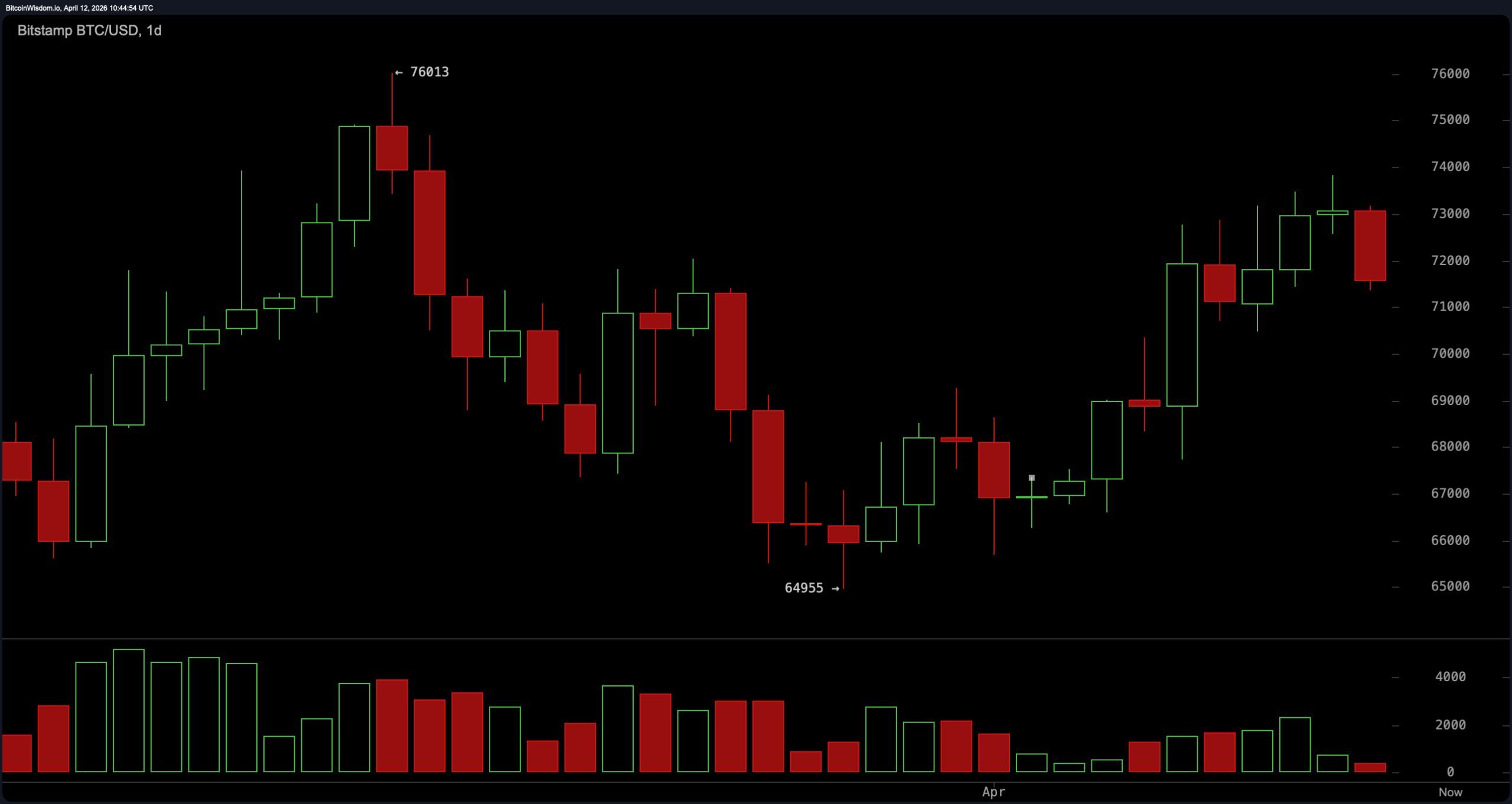 Bitcoin Stalls Near $73K as US-Iran Talks Collapse, Markets Hold Their Breath Bitcoin Stalls Near $73K as US-Iran Talks Collapse, Markets Hold Their Breath 2