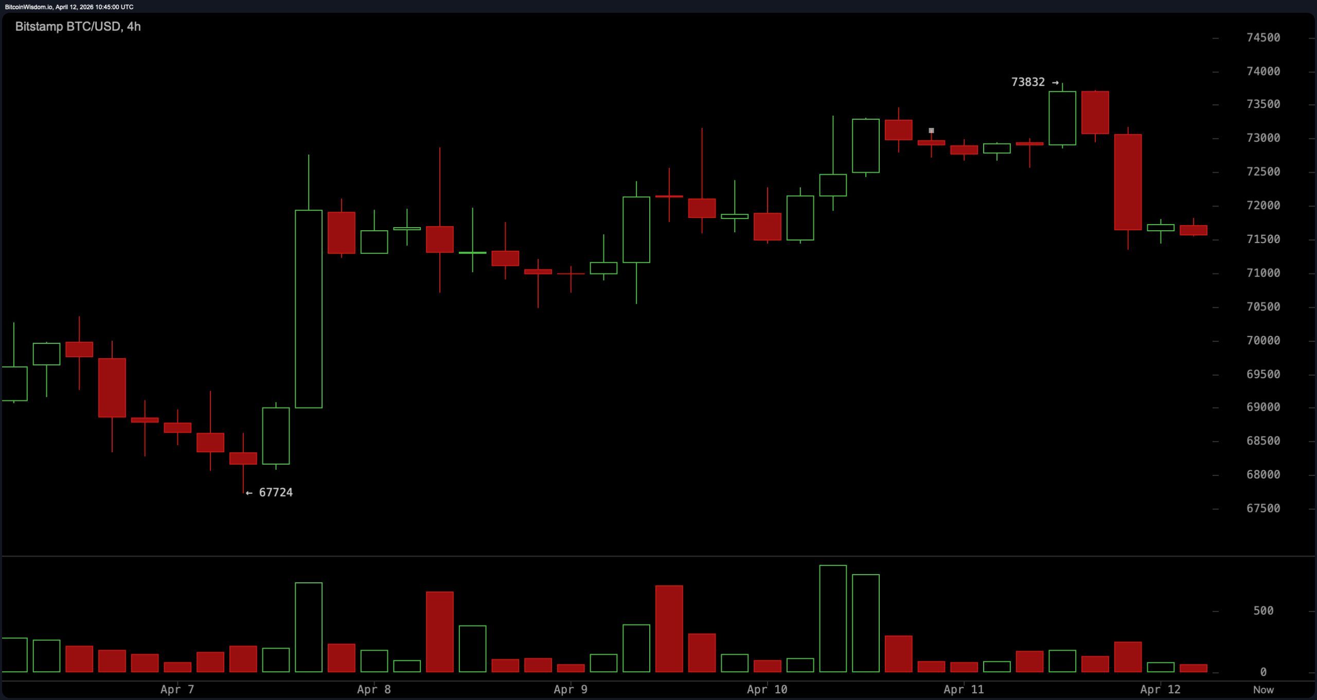 Bitcoin Stalls Near $73K as US-Iran Talks Collapse, Markets Hold Their Breath Bitcoin Stalls Near $73K as US-Iran Talks Collapse, Markets Hold Their Breath 3
