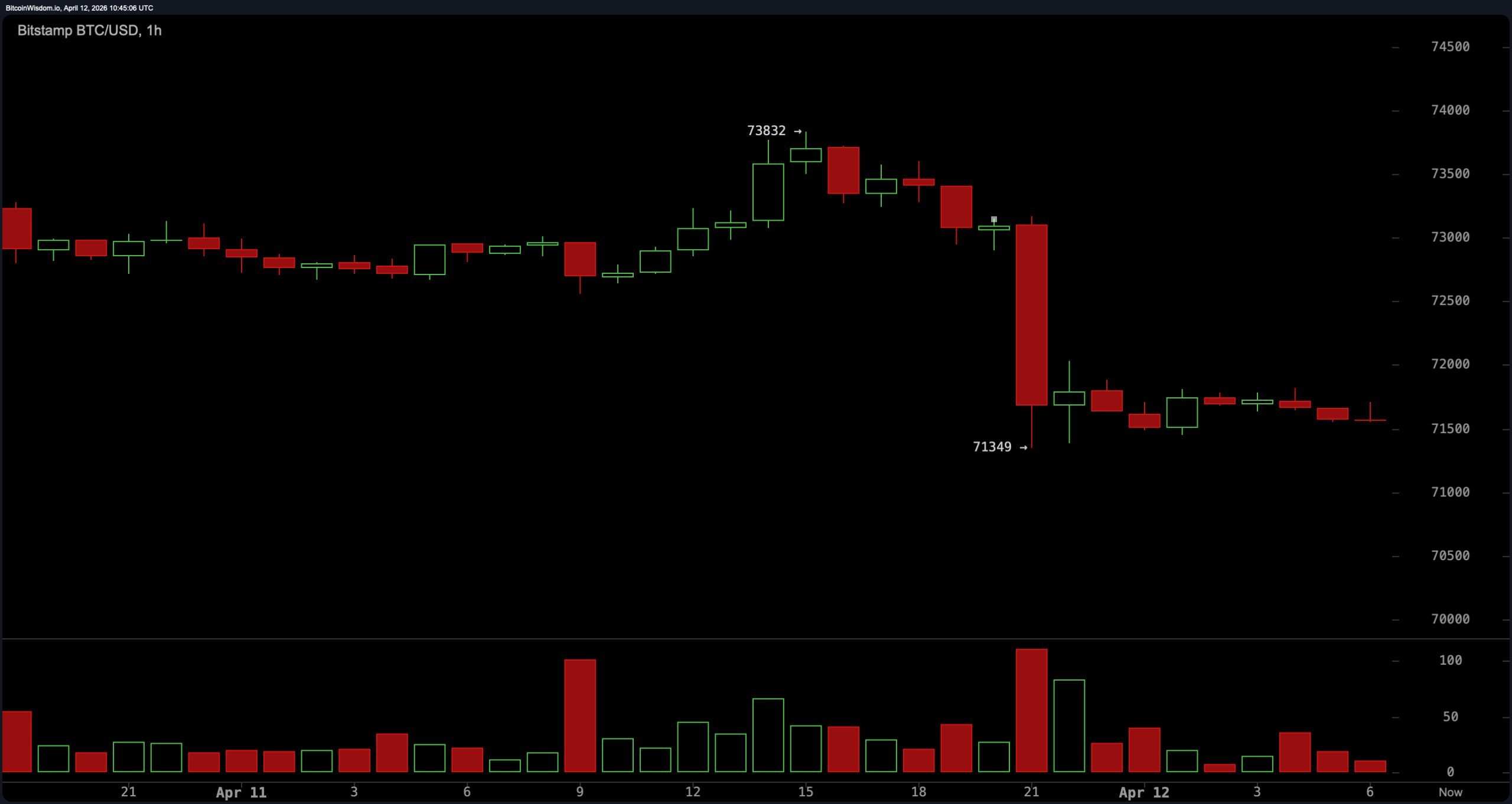 Bitcoin Stalls Near $73K as US-Iran Talks Collapse, Markets Hold Their Breath Bitcoin Stalls Near $73K as US-Iran Talks Collapse, Markets Hold Their Breath 4