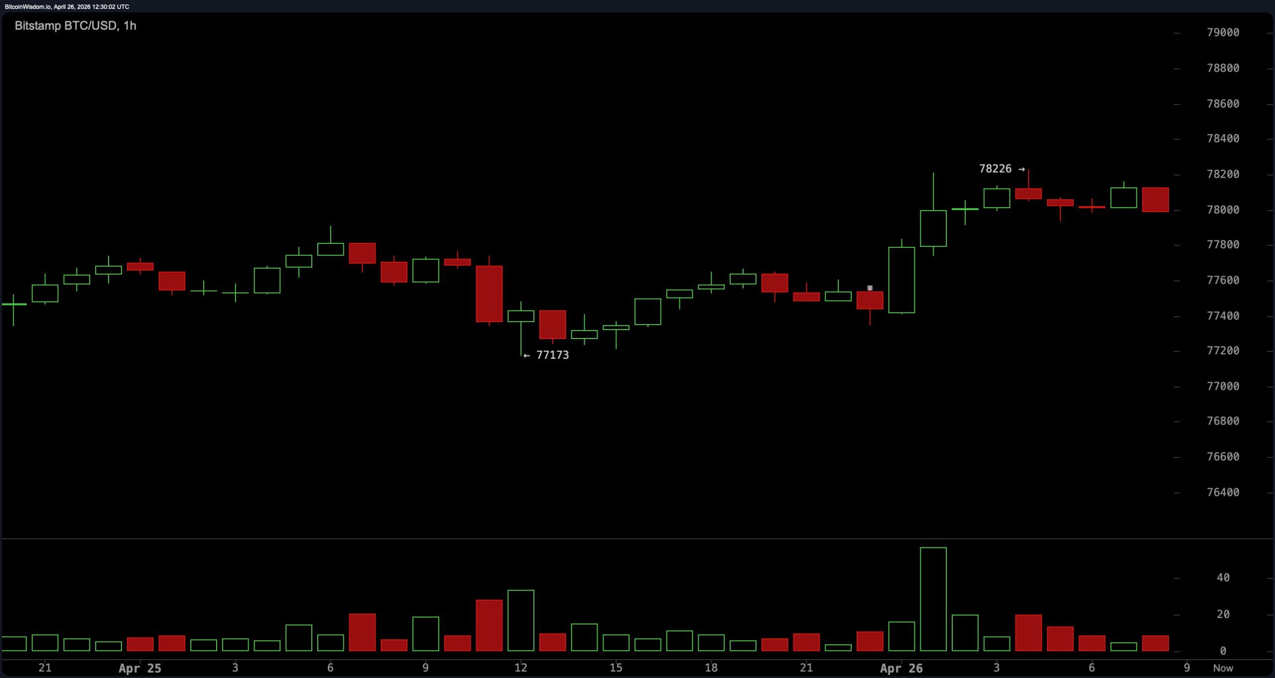 Bitcoin Stumbles at $78,500 as Hourly Momentum Stalls 2