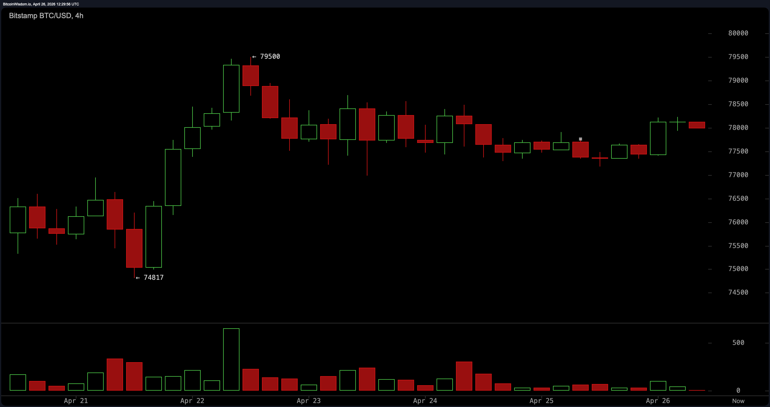 Bitcoin Stumbles at $78,500 as Hourly Momentum Stalls 3