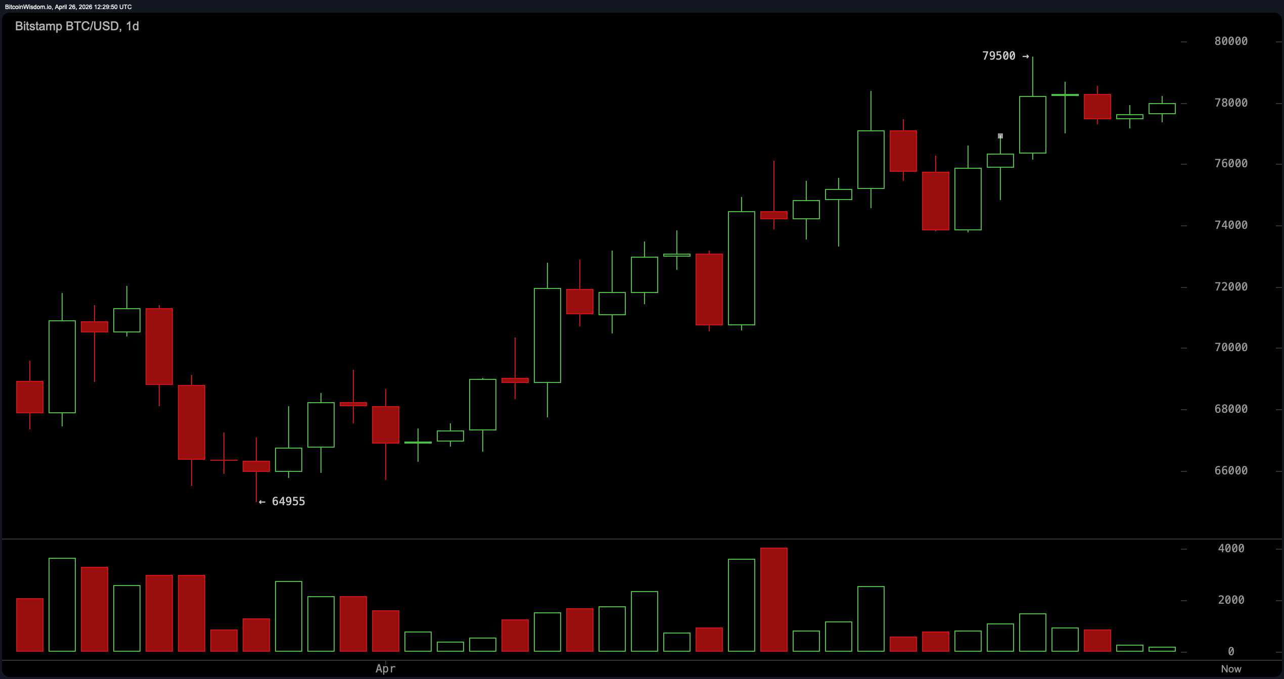 Bitcoin Stumbles at $78,500 as Hourly Momentum Stalls 4