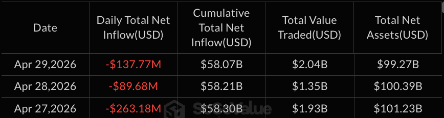 Blackrock Pulls $54M From IBIT as Bitcoin ETF Slide Pushes Assets Below $100B 2