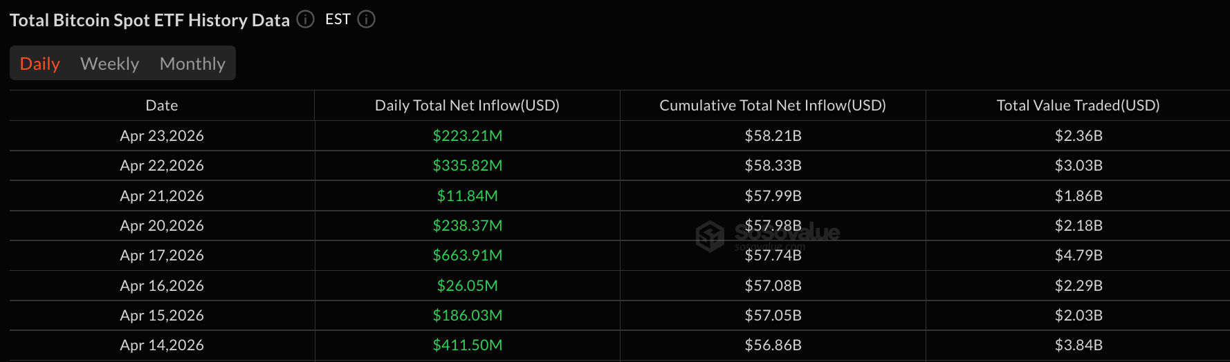 Blackrock's IBIT Pulls $167M as Bitcoin ETFs Extend 8-Day $223M Inflow Streak 2