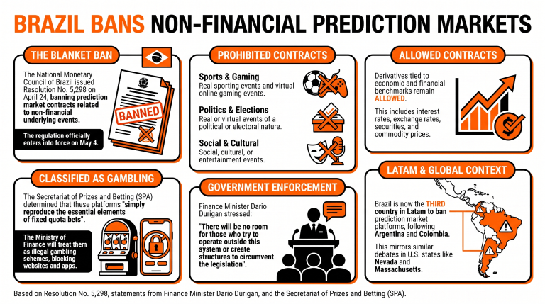 Brazil Issues Ban on Non-Financial Prediction Market Contracts 2