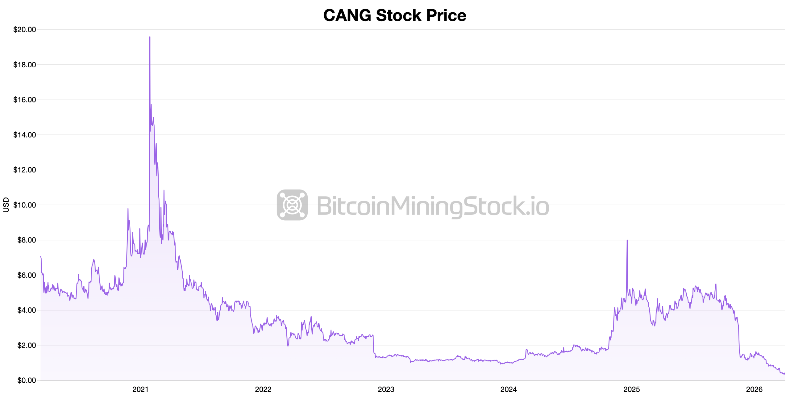 Cango Secures $75M in Fresh Capital to Expand Ecohash AI Computing Platform 2