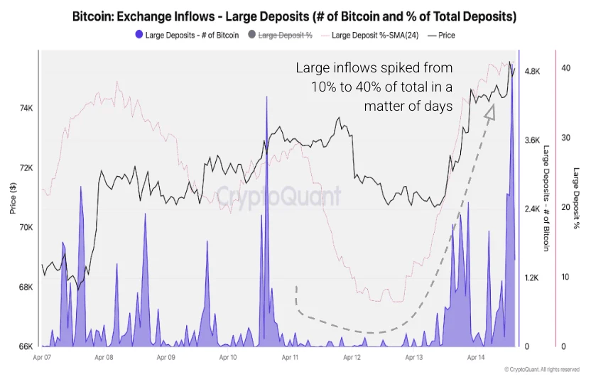 Cryptoquant Data Shows Whale Deposits at Highest Level Since July 2024 Near Bitcoin Key Resistance Cryptoquant Data Shows Whale Deposits at Highest Level Since July 2024 Near Bitcoin Key Resistance 2