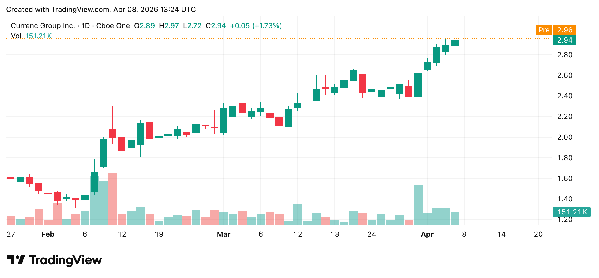 Currenc Group Tokenizes Ordinary Shares on Ethereum and Solana via Securitize Currenc Group tokenizes ordinary shares on Ethereum and Solana via Securitize. 2