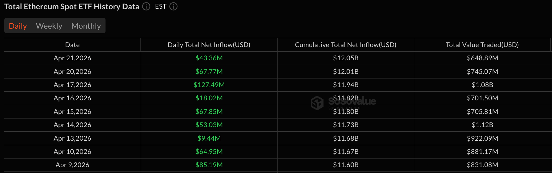 Ether ETFs Extend Streak to Nine Days With $43 Million Inflow 2