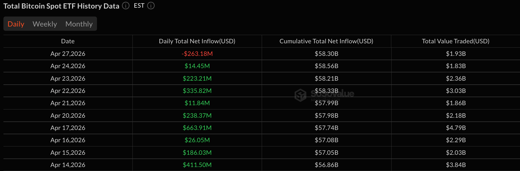 Fidelity Pulls $150M From FBTC as Bitcoin ETF Flows Reverse After 9-Day Run 2