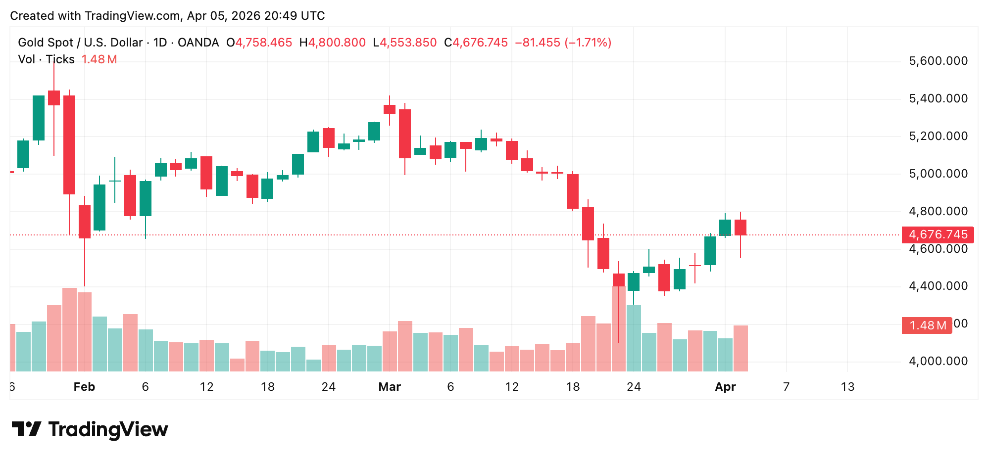 Gold Loses 15% From War Highs as Operation Epic Fury Safe Haven Trade Unwinds Gold Loses 15% From War Highs as Operation Epic Fury Safe Haven Trade Unwinds 2