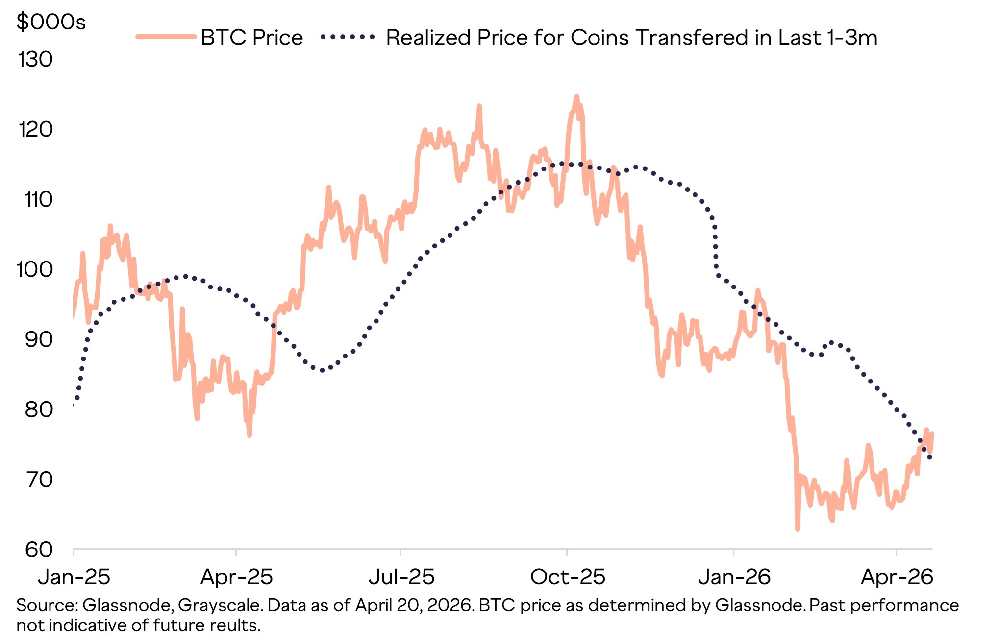 Grayscale Hints at Bull Market Setup as Bitcoin Holds Critical Breakeven Level Grayscale hints at a bull market setup as Bitcoin holds a critical breakeven level. 2