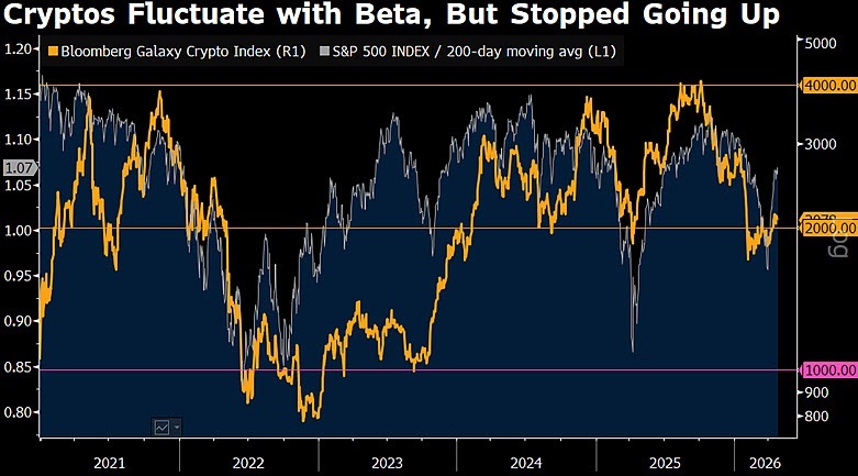 Great Time to Buy Crypto May Follow 50% Index Drop, Bloomberg Strategist Says 2