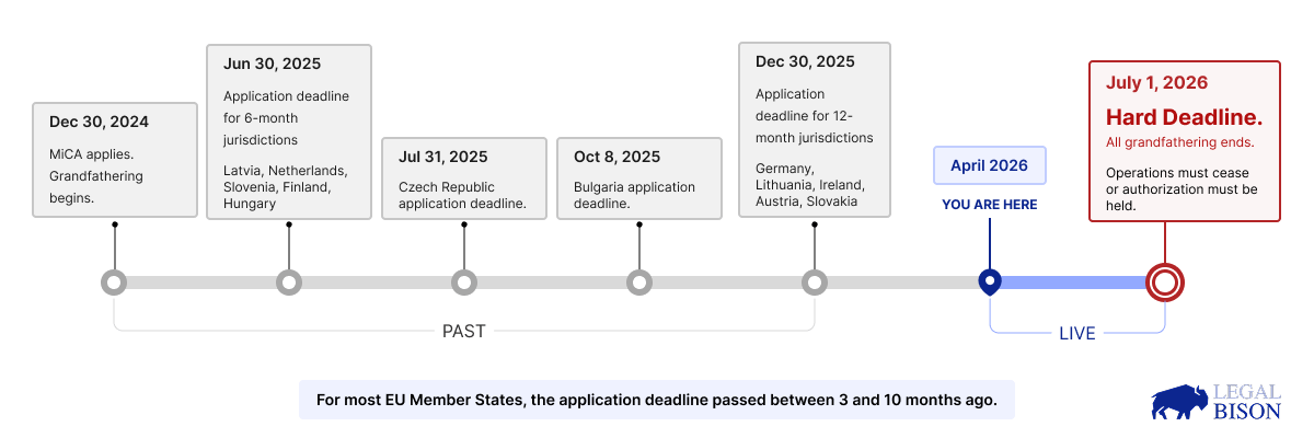 MiCA Decoded: July 1 Is Not the Deadline — For Most Service Providers, It Already Passed MiCA Decoded: July 1 Is Not the Deadline. For Most Service Providers, It Already Passed 2