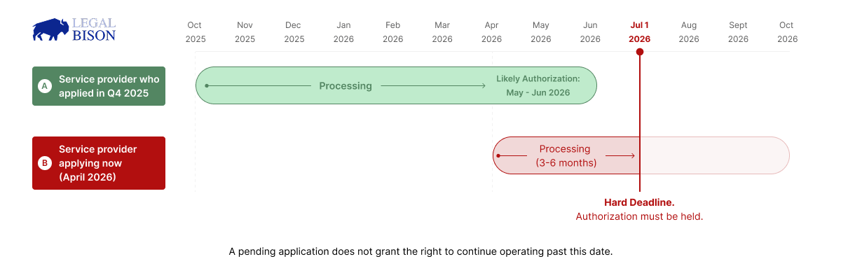 MiCA Decoded: July 1 Is Not the Deadline — For Most Service Providers, It Already Passed MiCA Decoded: July 1 Is Not the Deadline. For Most Service Providers, It Already Passed 4