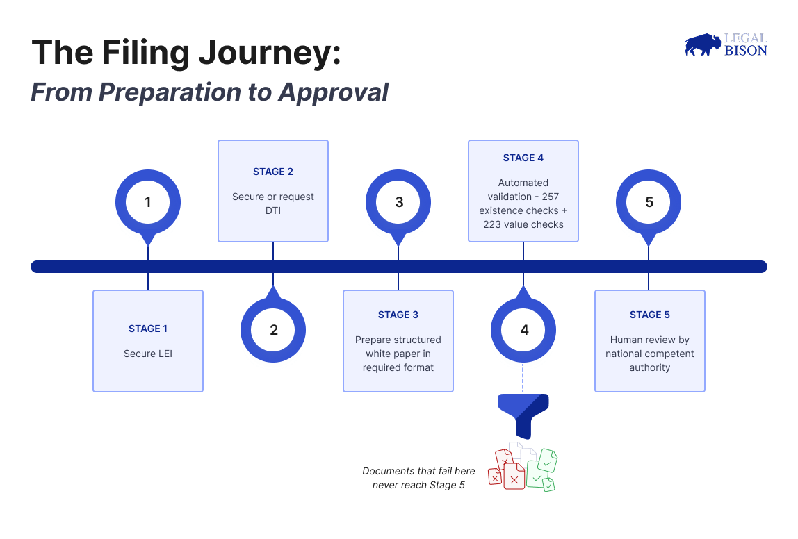 MiCA Decoded: Your Crypto White Paper Can’t Just Be a Gitbook or PDF 4